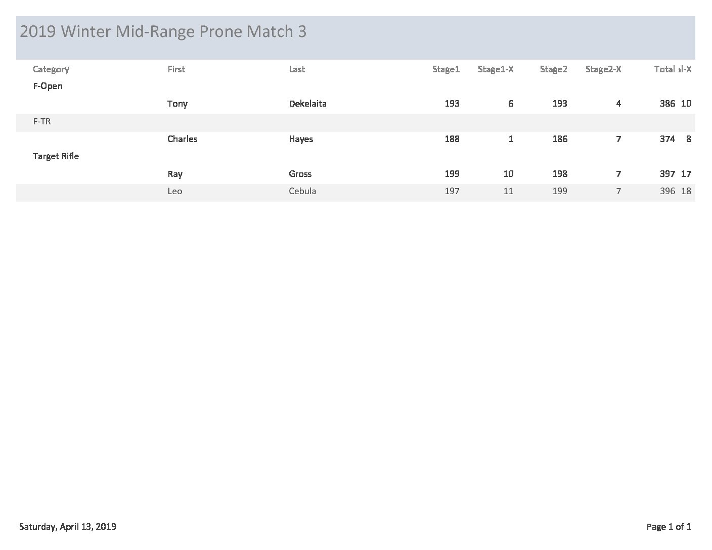 2019 Winter Mid-Range Prone League – Match 3 Results